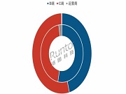 2025Q1中國智能門鎖銷量增長5.4%，C端占比首超五成；電商均價800元